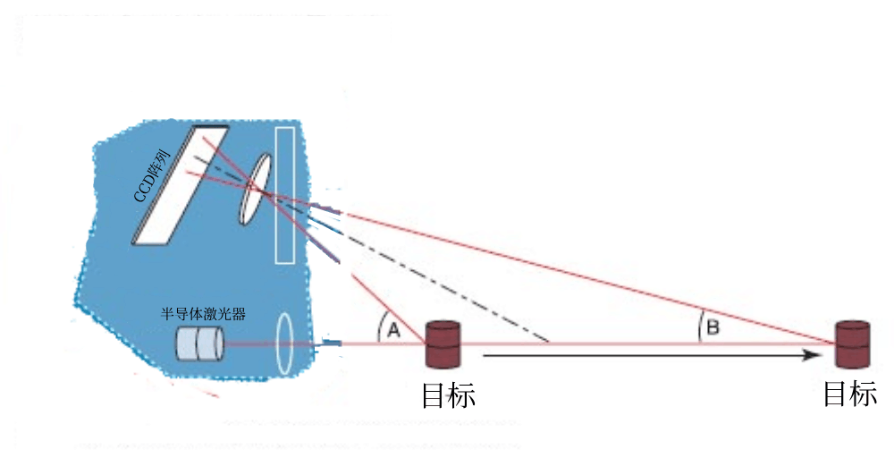 激光三角測(cè)量法.png